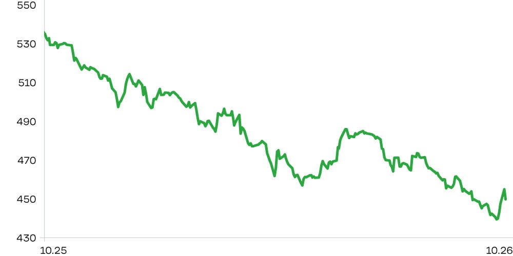 Динамика USD/KZT, 1 год