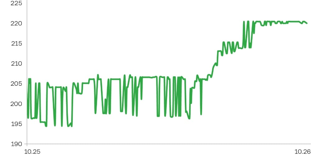 Telecom Armenia акцияларының динамикасы