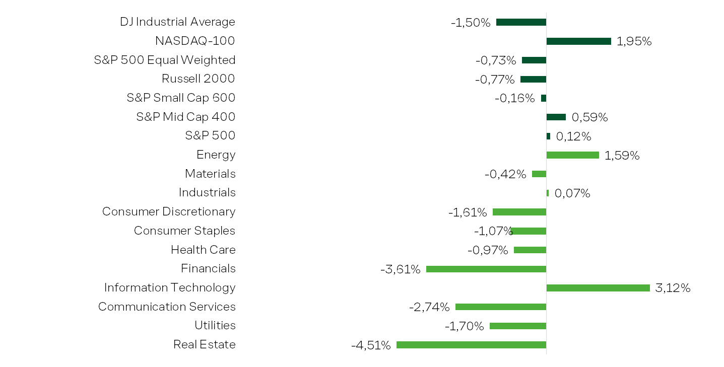 Index and Sector Performance Over the Review Period