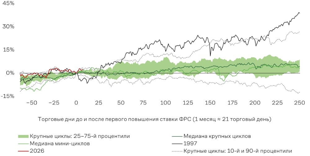 6 кесте. ФРЖ мөлшерлемесінің алғашқы көтерілуі айналасындағы S&P 500 индексінің жинақталған кірістілігі, %