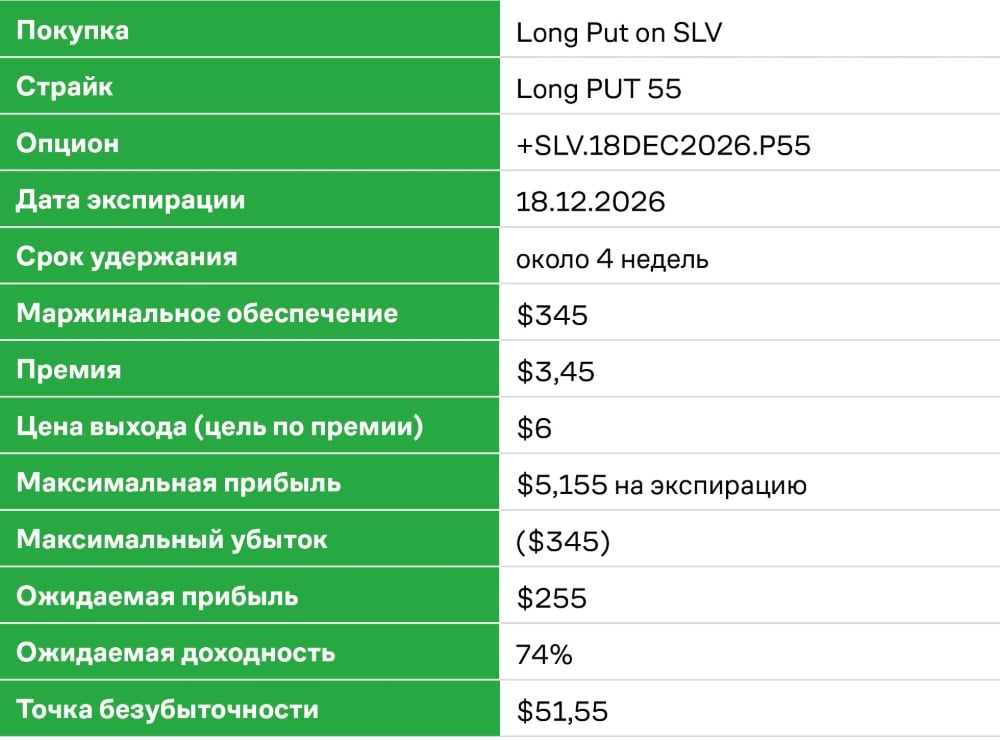 LONG PUT ON SLV. Параметры сделки