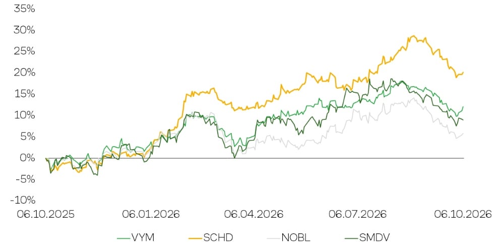 Динамика дивидендных ETF за 12 месяцев, %