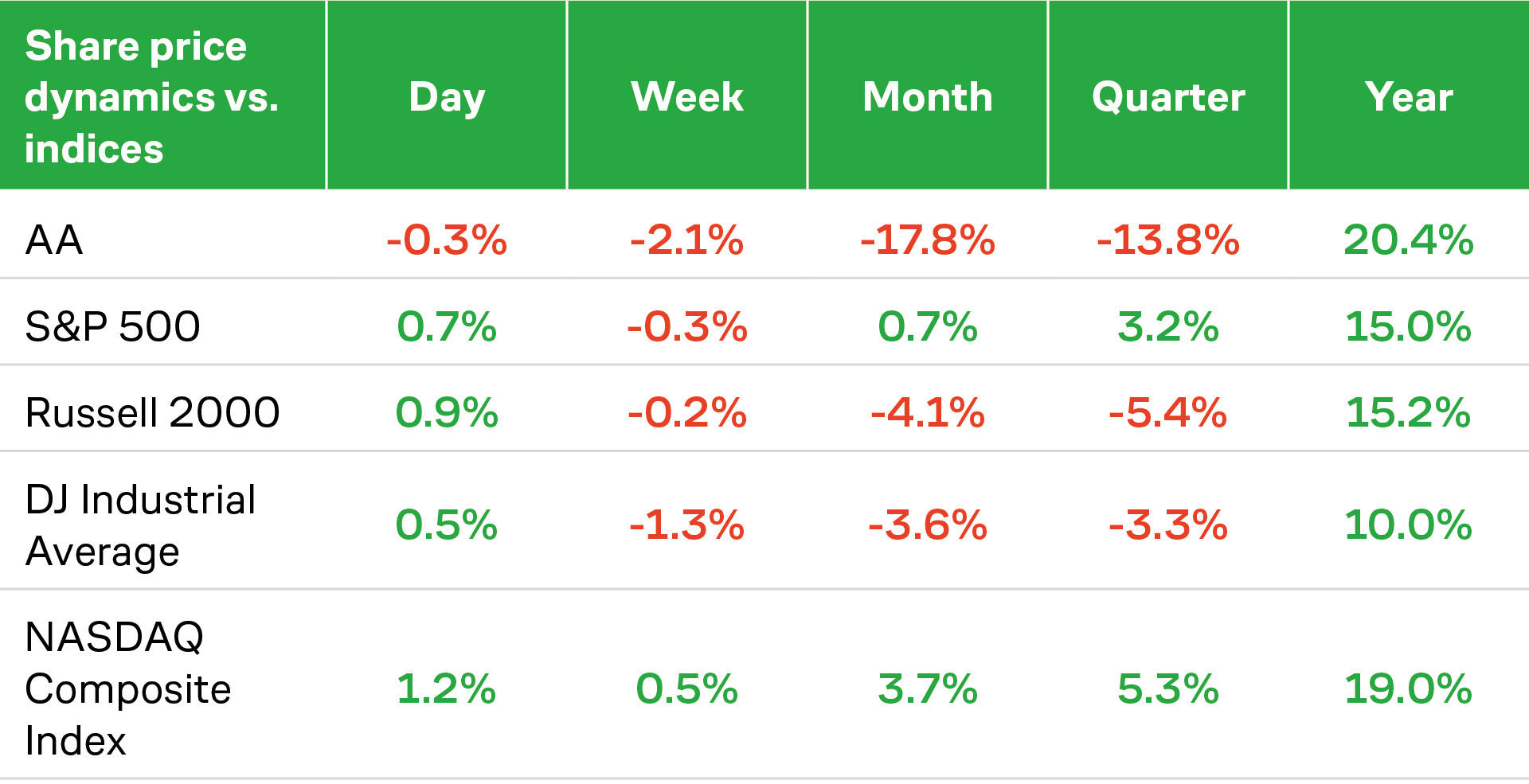 Alcoa Stock vs. Indices, October 2026