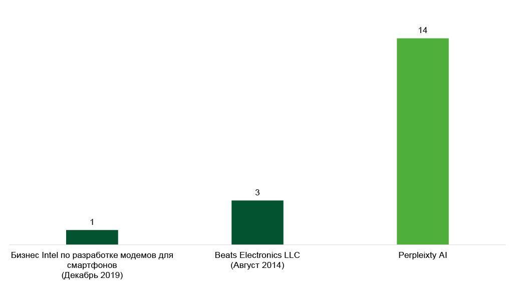Источники: FactSet, Freedom Broker