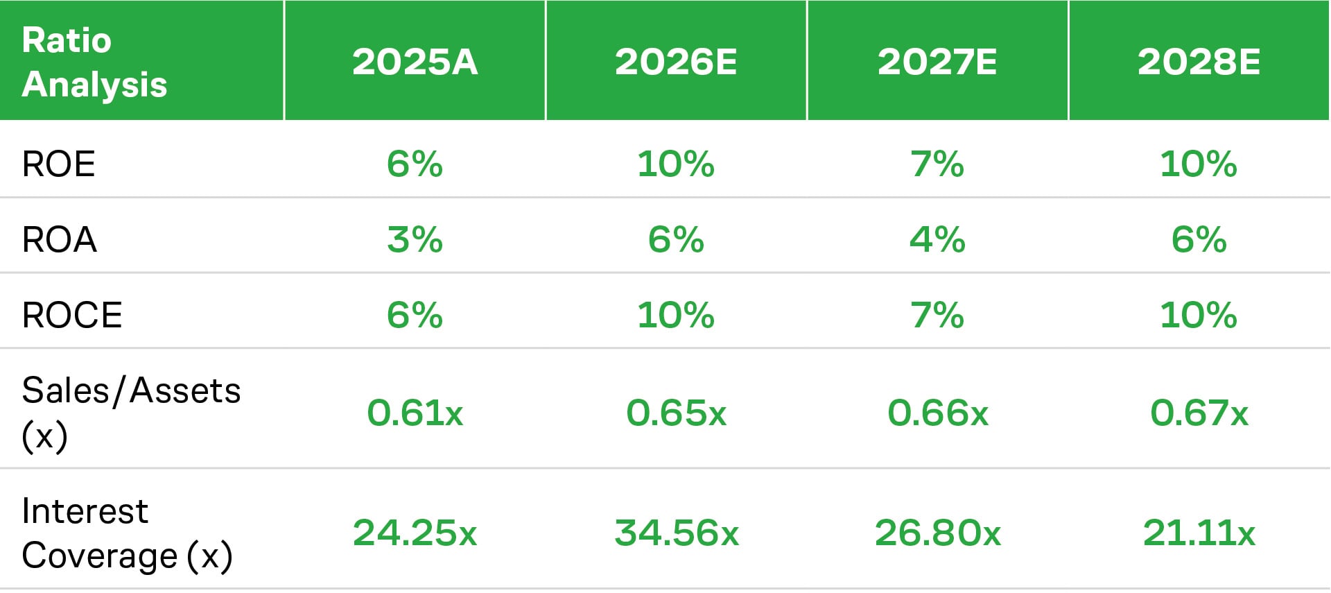 Block financial ratios