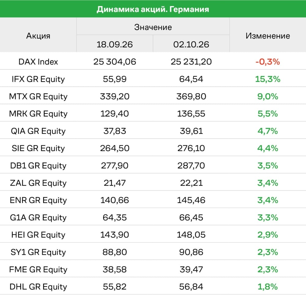 Лидеры роста в индексе DAX