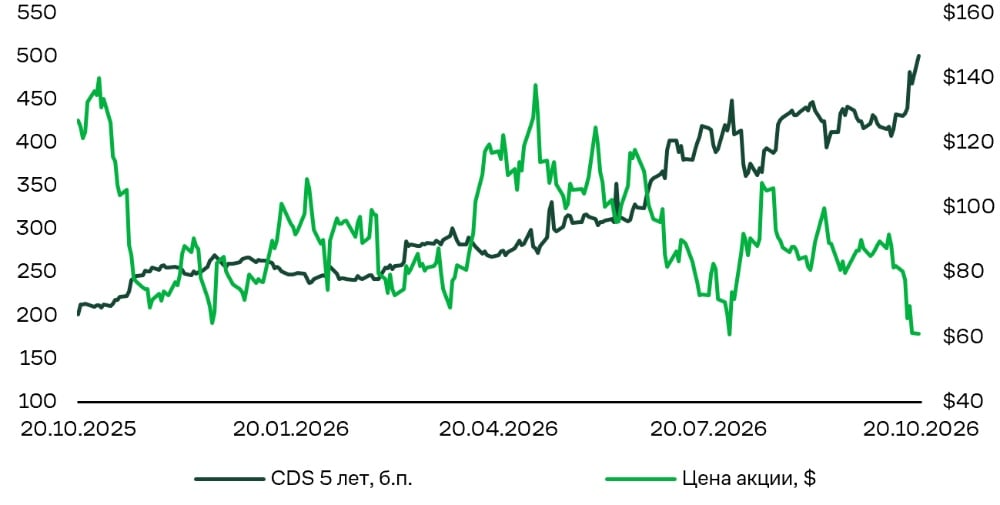 Chart 3. CoreWeave: 5-Year CDS (bps, Left Axis) and Share Price ($, Right Axis) [IMAGE]