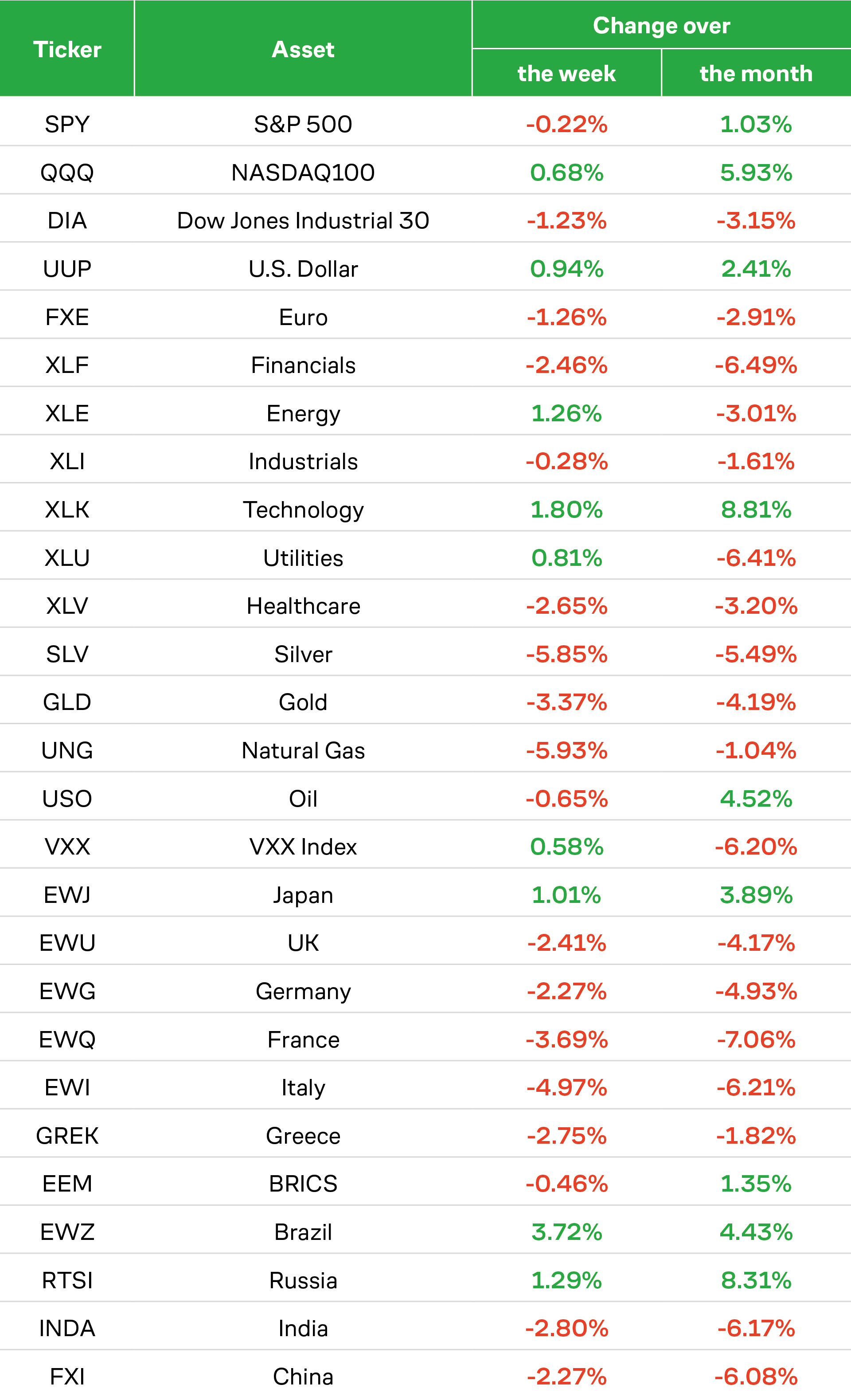Market performance