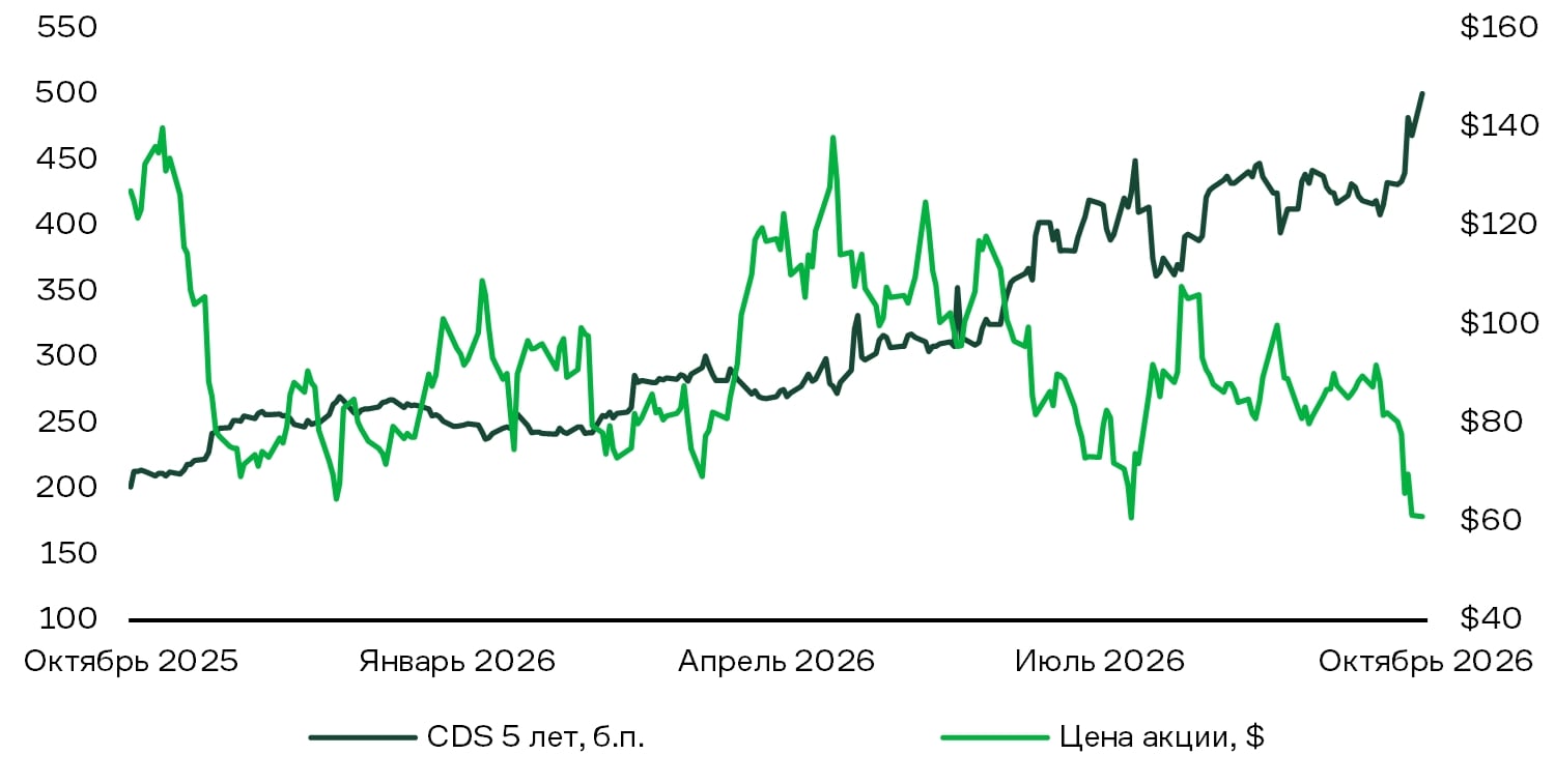 CoreWeave: пятилетний CDS (б.п., левая ось) и цена акции ($, правая ось)