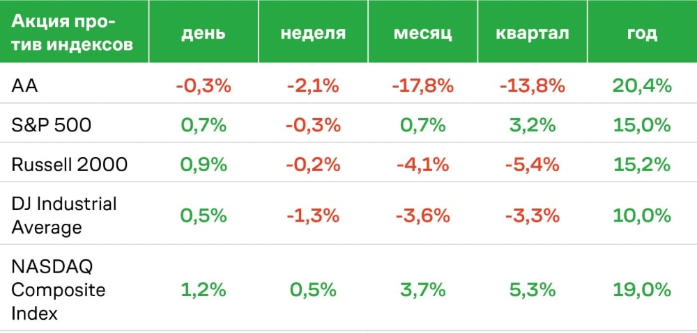 Alcoa акцияларының индекстерге қатысты динамикасы