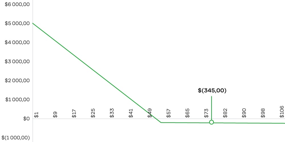 Опционная идея. LONG PUT ON SLV. График прибыли/убытка и контрольные точки в сделке