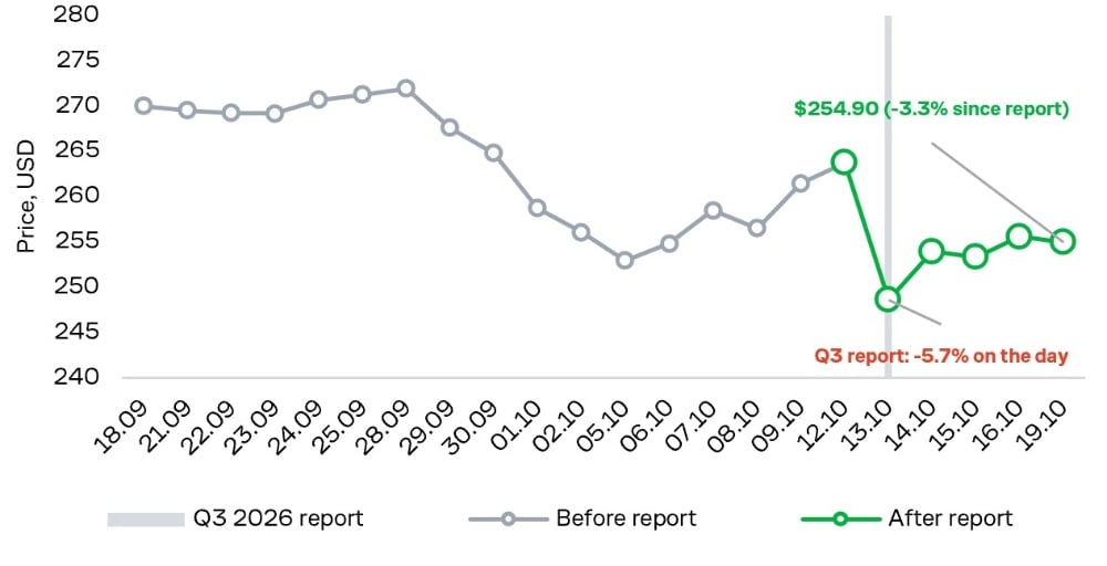 Johnson & Johnson Share Price Before and After the Quarterly Report