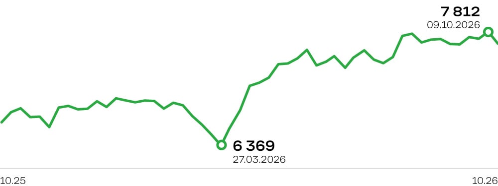 Индекс S&P 500 по состоянию на 16 октября 2026