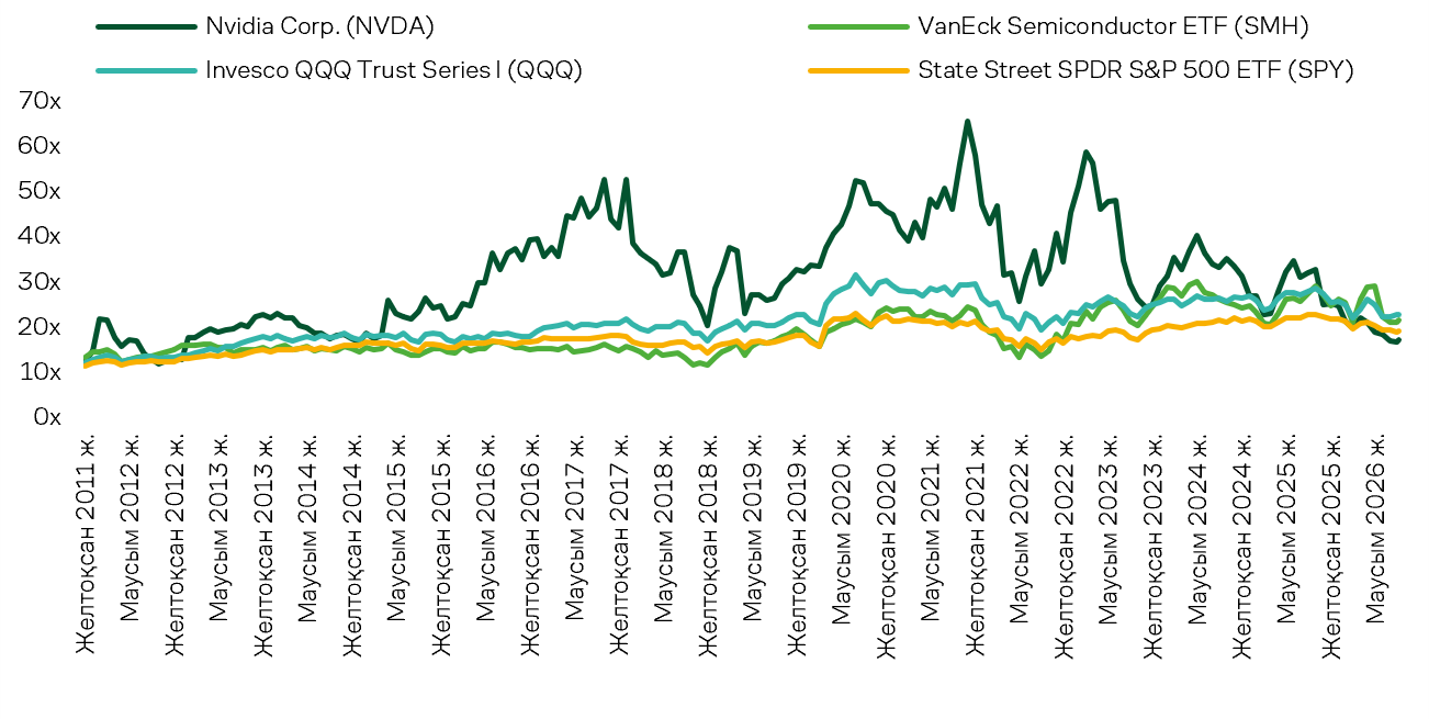 NVDA акцияларының P/E NTM мультипликаторының негізгі ETF-термен салыстырғандағы динамикасы, есе